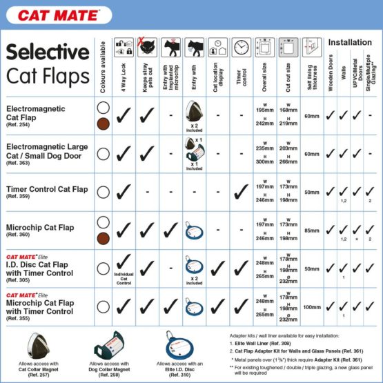 Cat Mate Microchip Cat Flap, Cat Flap Microchip activated for up to 30 Cats - White - Image 3